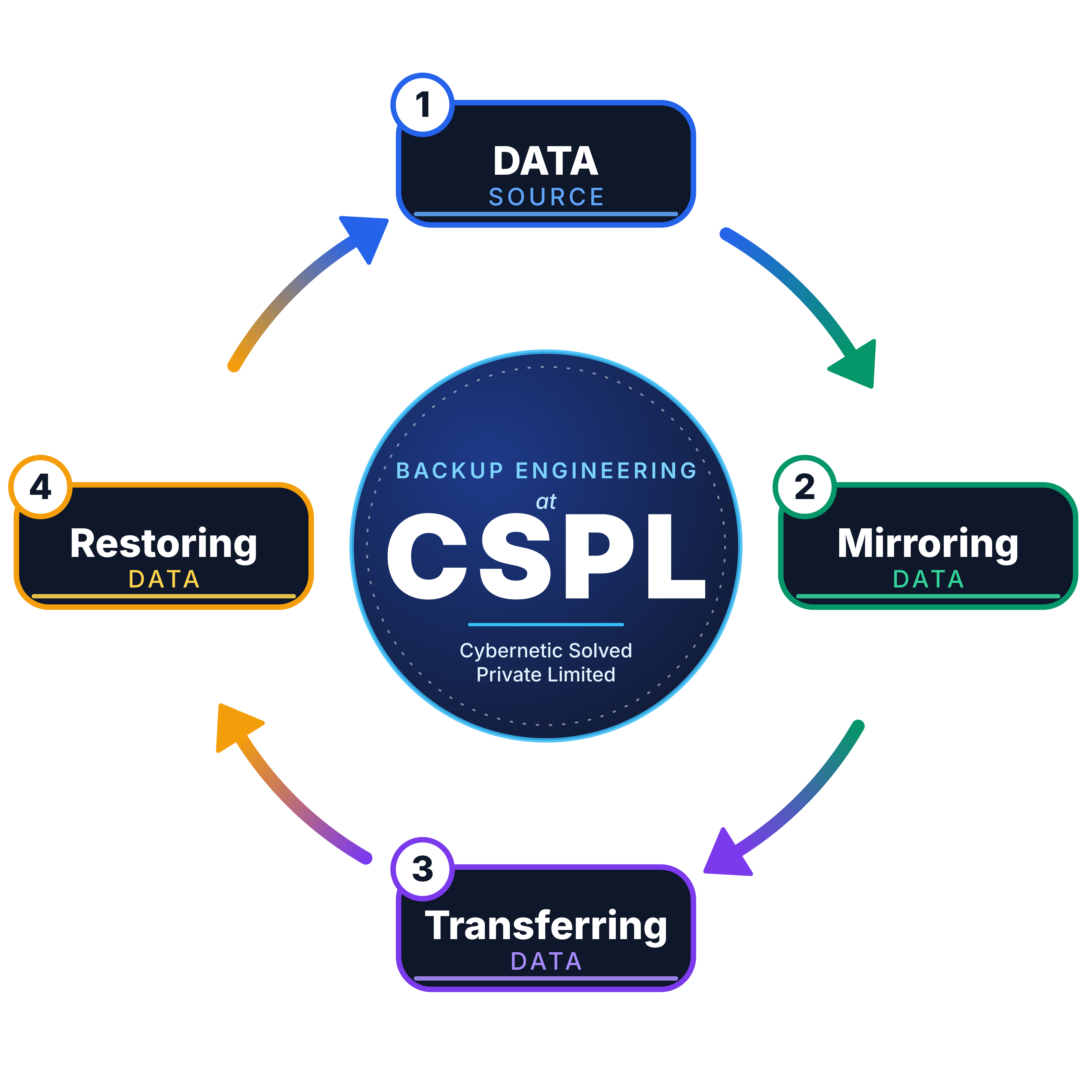 cspl backup and disaster management
